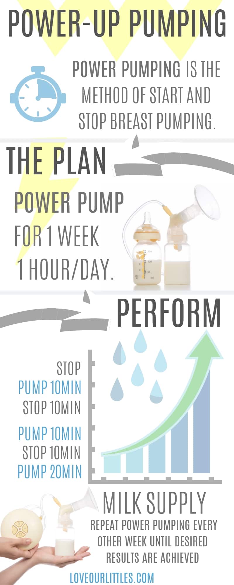 Power-Up breast pumping infographic to demonstrate power pumping