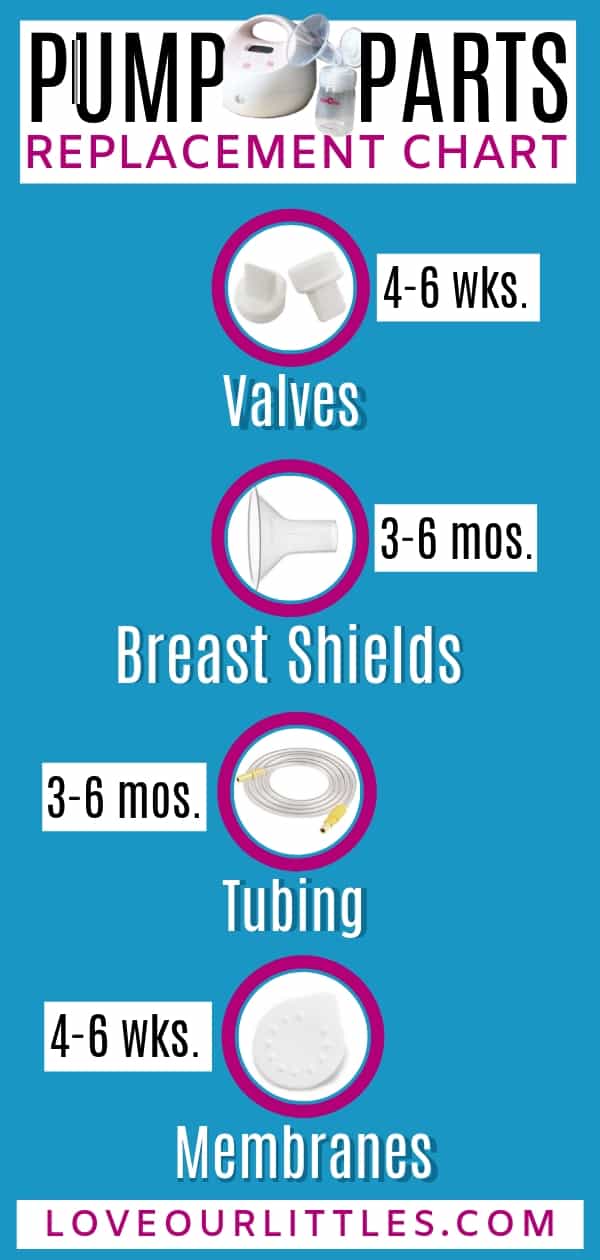 An infographic for when to change pump parts to help increase milk supply.