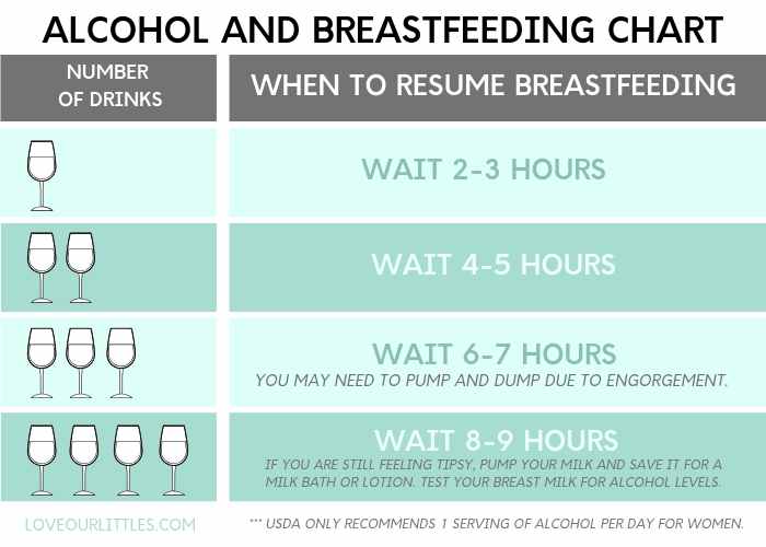 Alcohol and Breastfeeding chart