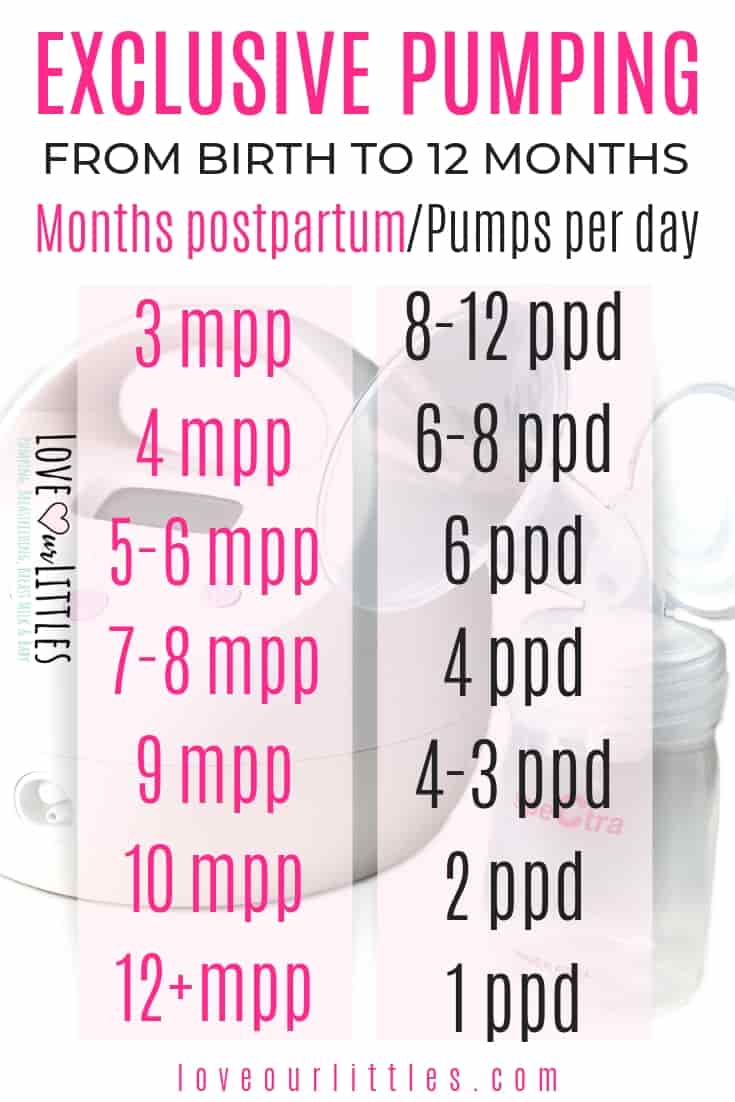 Exclusive pumping schedule from birth to 12 months